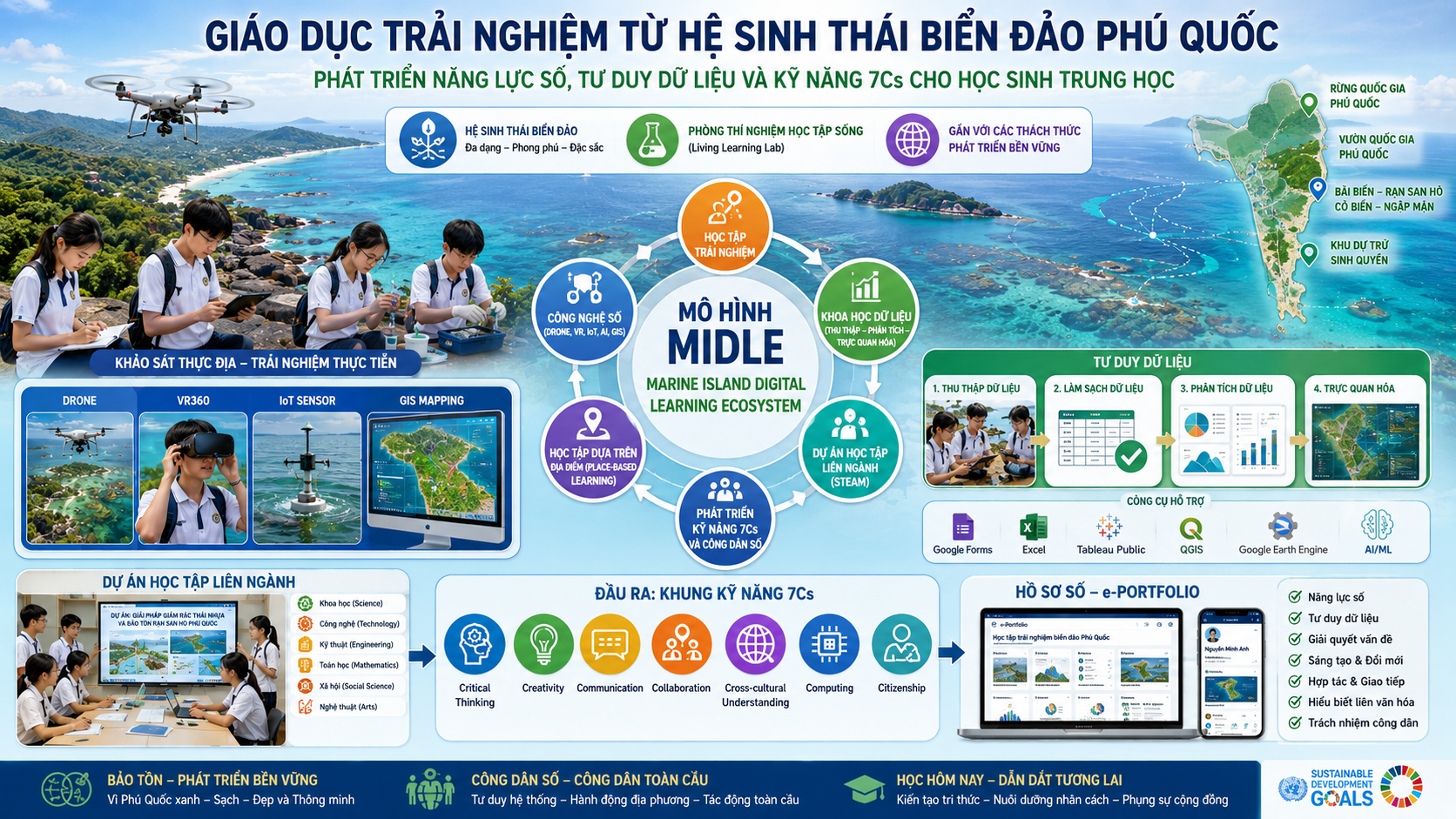 GIÁO DỤC TRẢI NGHIỆM TỪ HỆ SINH THÁI BIỂN ĐẢO PHÚ QUỐC: PHÁT TRIỂN NĂNG LỰC SỐ, TƯ DUY DỮ LIỆU VÀ KỸ NĂNG 7Cs CHO HỌC SINH TRUNG HỌC