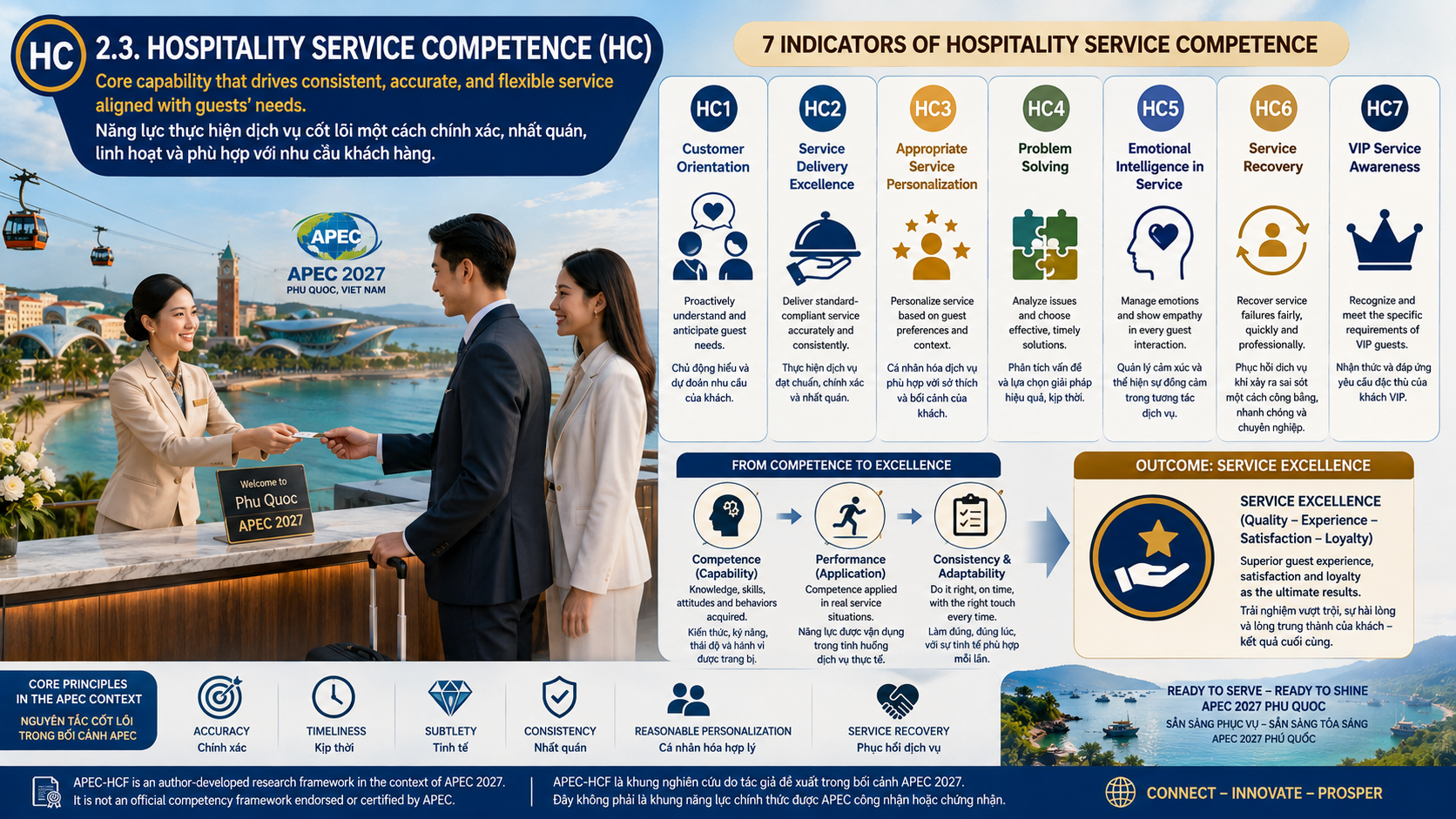 XÂY DỰNG VÀ KIỂM ĐỊNH KHUNG NĂNG LỰC HOSPITALITY PHỤC VỤ APEC 2027 CHO NHÂN LỰC DU LỊCH – KHÁCH SẠN TẠI PHÚ QUỐC