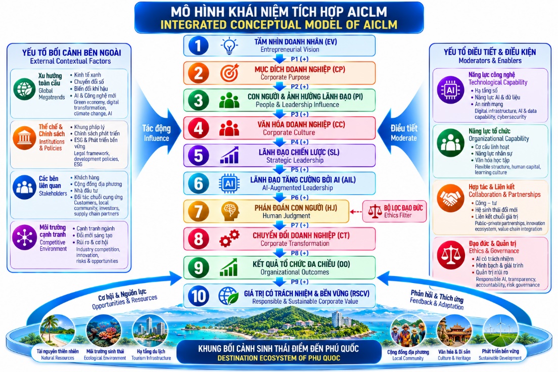 TỪ TẦM NHÌN ĐẾN GIÁ TRỊ BỀN VỮNG: MÔ HÌNH KHÁI NIỆM TÍCH HỢP VỀ LÃNH ĐẠO DOANH NGHIỆP TĂNG CƯỜNG BỞI AI CHO PHÚ QUỐC